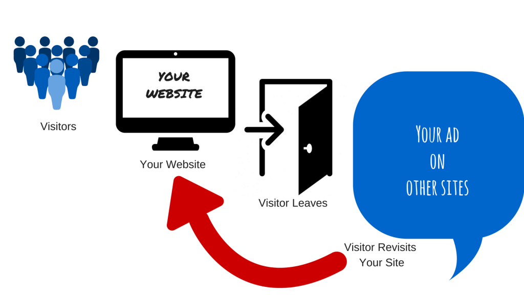 what is remarketing?