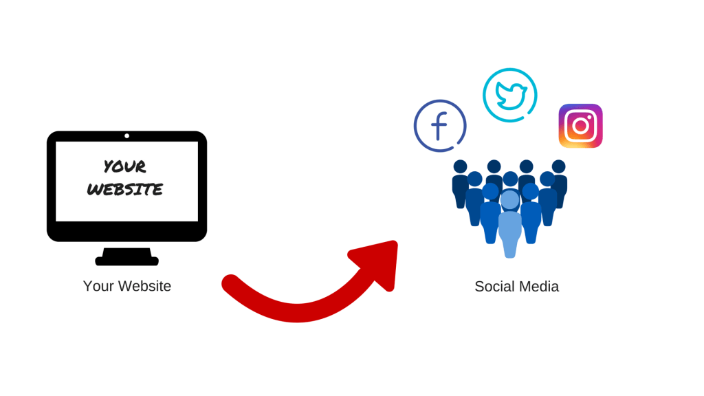 Social Media Retargeting